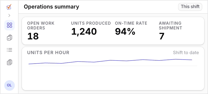 Operations summary panel showing open work orders, units produced, on-time rate and orders awaiting shipment